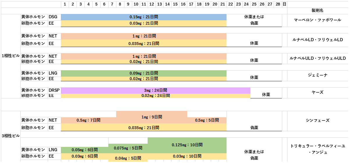 低用量ピルの効能と副作用について知っておこう。 医療法人社団 予防会 コラム・ニュースページ
