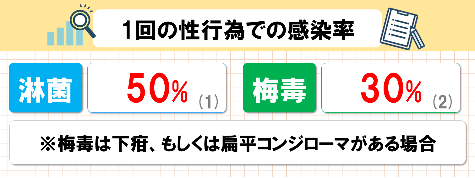 性行為1回に対する梅毒・淋菌の感染率 ・淋菌：50%（1）・梅毒：30%（下疳もしくは扁平コンジローマがある場合）