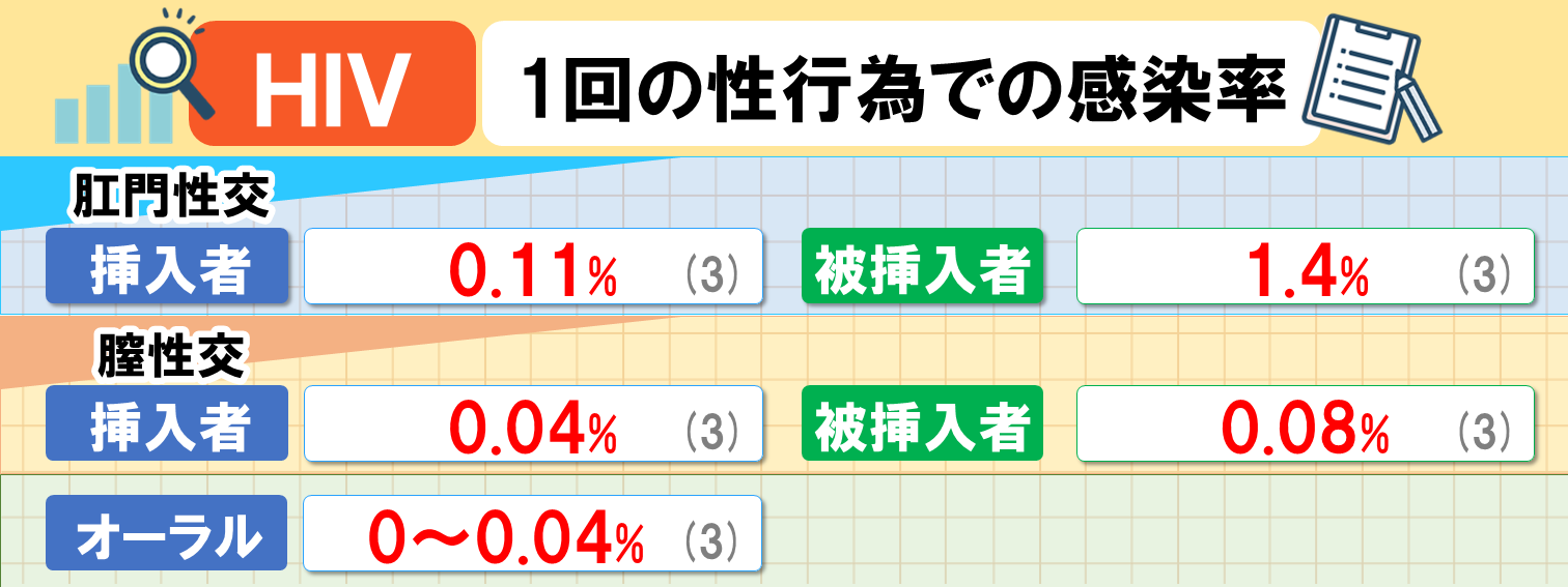 行為ごとのHIV感染率 HIV：肛門性交-受容側1.4% -挿入側0.11% 陰茎膣性交-受容側0.08% -挿入側0.04% オーラルセックス　0~0.04%