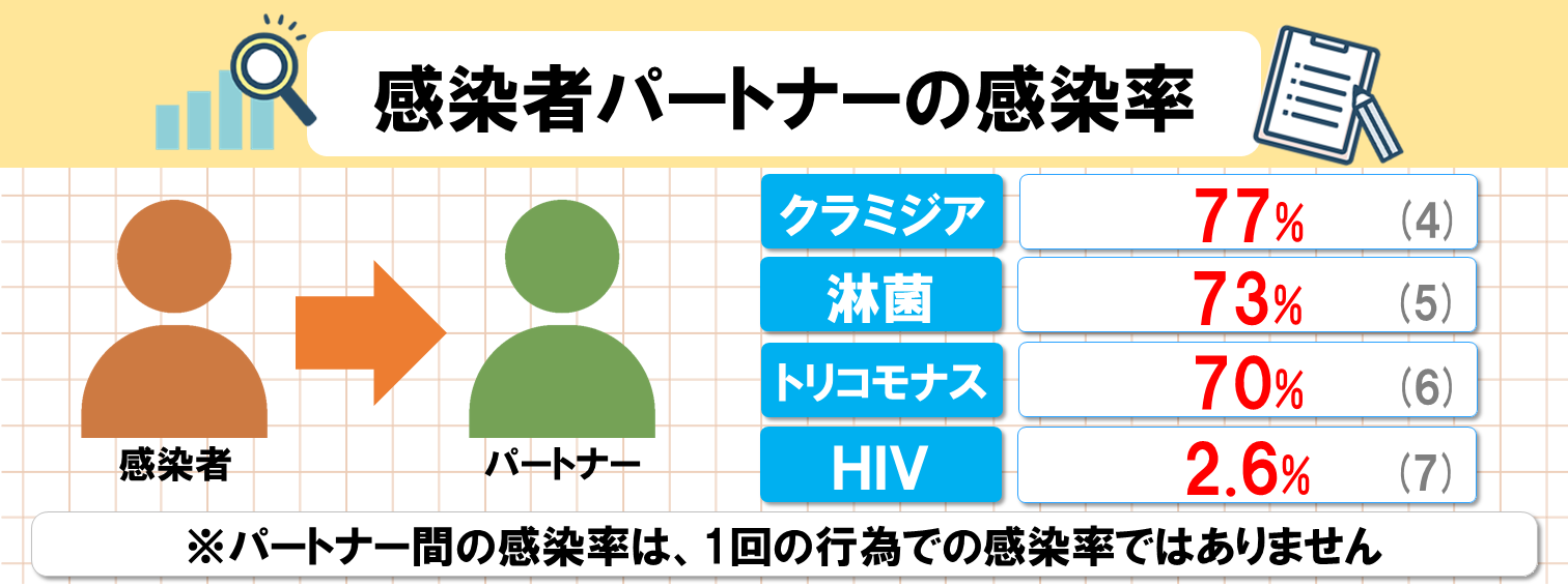 パートナー間の淋菌・クラミジア・トリコモナス・梅毒・HIVの感染率 ・クラミジア：77%（4）・淋菌：73%（5）・トリコモナス：70%（6）・HIV：2.6%（7）